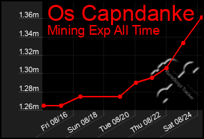 Total Graph of Os Capndanke