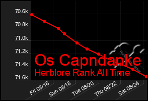 Total Graph of Os Capndanke