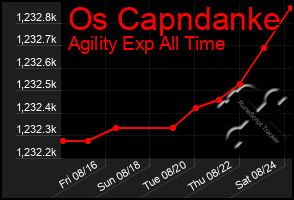 Total Graph of Os Capndanke