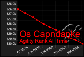 Total Graph of Os Capndanke