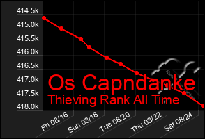 Total Graph of Os Capndanke