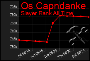 Total Graph of Os Capndanke