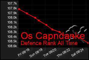 Total Graph of Os Capndanke