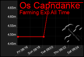 Total Graph of Os Capndanke