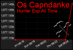 Total Graph of Os Capndanke