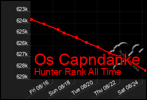 Total Graph of Os Capndanke