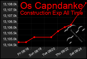 Total Graph of Os Capndanke