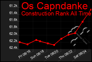 Total Graph of Os Capndanke