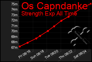 Total Graph of Os Capndanke