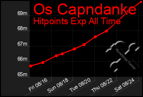 Total Graph of Os Capndanke