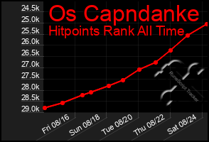 Total Graph of Os Capndanke