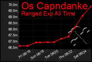 Total Graph of Os Capndanke