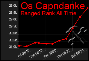 Total Graph of Os Capndanke