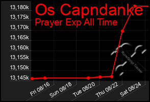 Total Graph of Os Capndanke