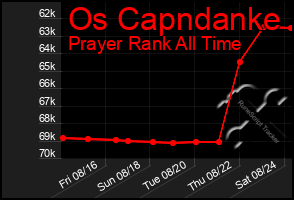 Total Graph of Os Capndanke