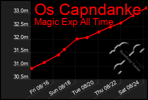 Total Graph of Os Capndanke