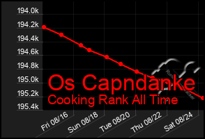 Total Graph of Os Capndanke