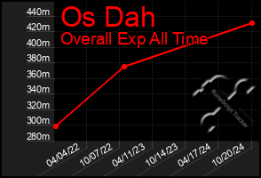 Total Graph of Os Dah