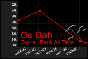 Total Graph of Os Dah