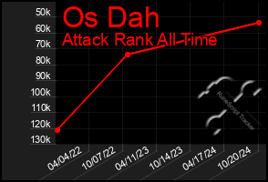 Total Graph of Os Dah