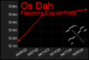 Total Graph of Os Dah