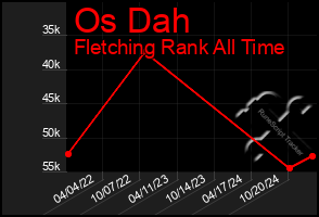 Total Graph of Os Dah