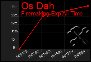 Total Graph of Os Dah