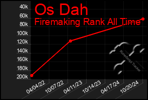 Total Graph of Os Dah