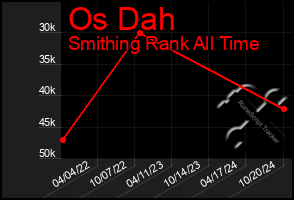 Total Graph of Os Dah