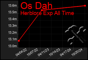 Total Graph of Os Dah