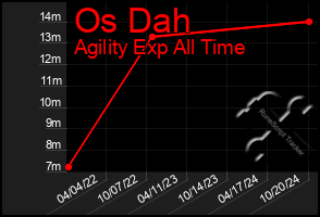 Total Graph of Os Dah