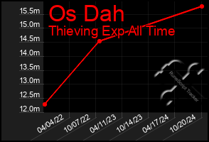 Total Graph of Os Dah