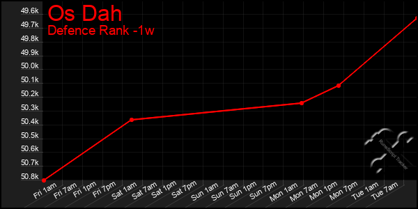 Last 7 Days Graph of Os Dah