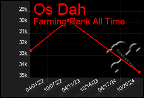 Total Graph of Os Dah