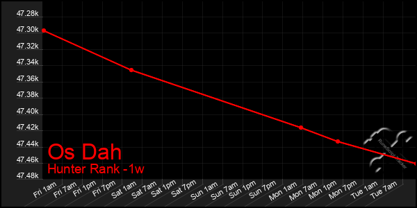 Last 7 Days Graph of Os Dah