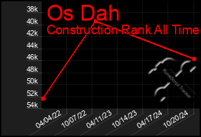 Total Graph of Os Dah