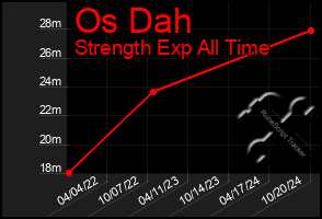 Total Graph of Os Dah