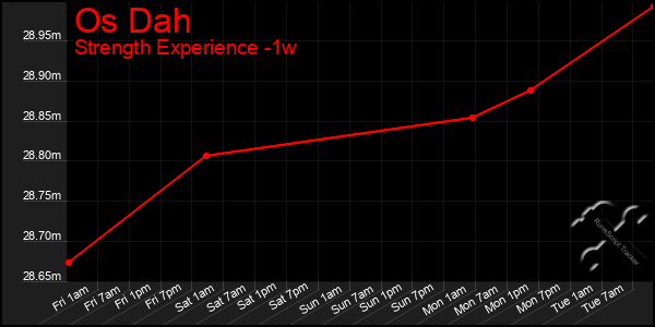 Last 7 Days Graph of Os Dah