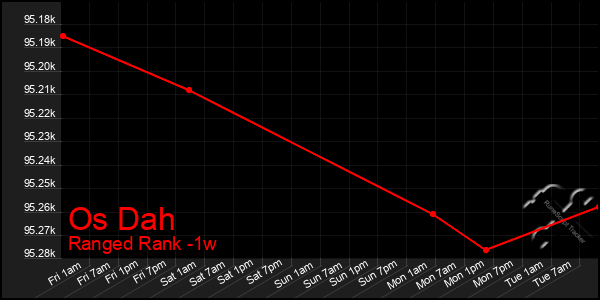 Last 7 Days Graph of Os Dah