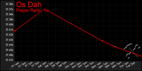 Last 7 Days Graph of Os Dah