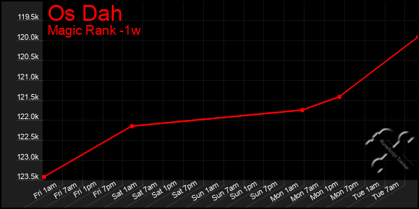 Last 7 Days Graph of Os Dah