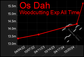 Total Graph of Os Dah