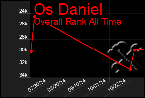 Total Graph of Os Daniel