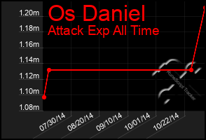 Total Graph of Os Daniel