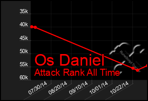 Total Graph of Os Daniel