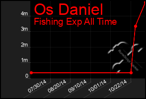 Total Graph of Os Daniel