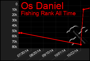 Total Graph of Os Daniel