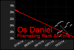 Total Graph of Os Daniel