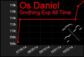 Total Graph of Os Daniel