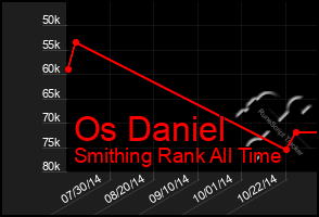 Total Graph of Os Daniel